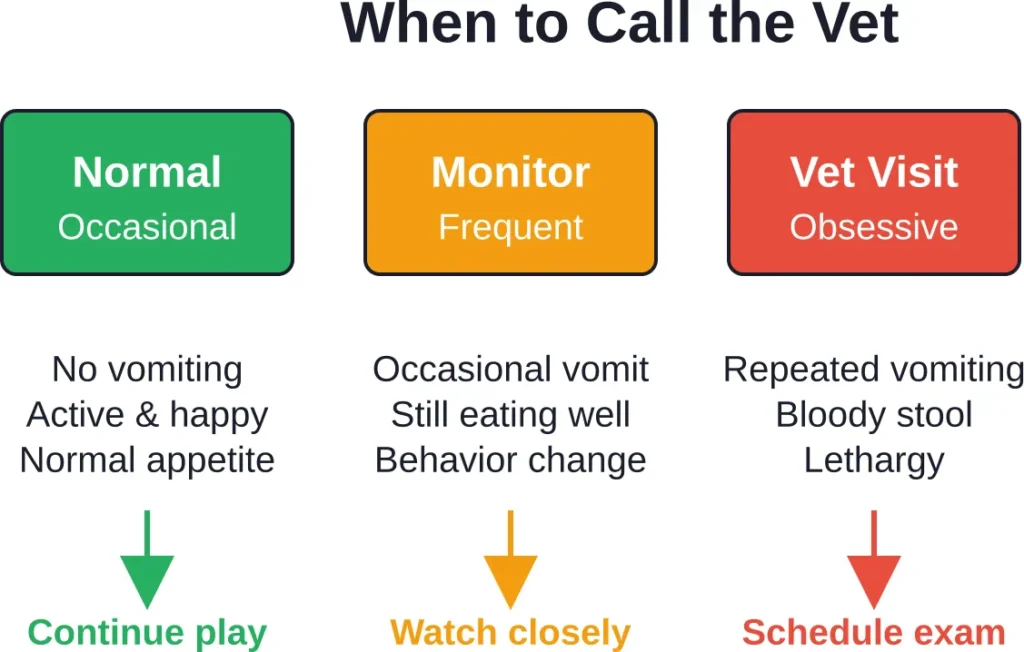 Decision guide for when grass-eating behavior requires veterinary attention.