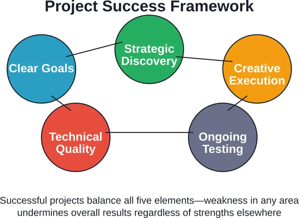 Five interconnected elements that determine web design project success