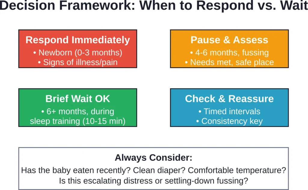A decision framework for determining when immediate response is necessary versus when brief waiting periods are appropriate, based on infant age and context.
