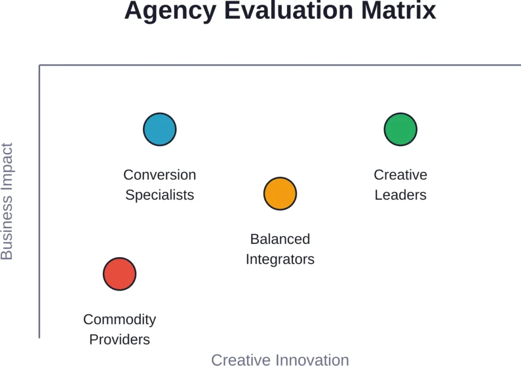 Different agency types occupy different positions on the spectrum between creative innovation and proven business impact.