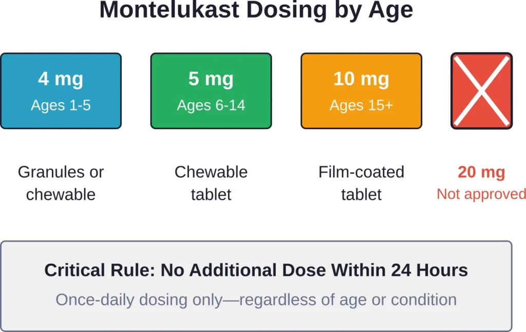 FDA-approved montelukast doses by age group—note that 20 mg is never appropriate