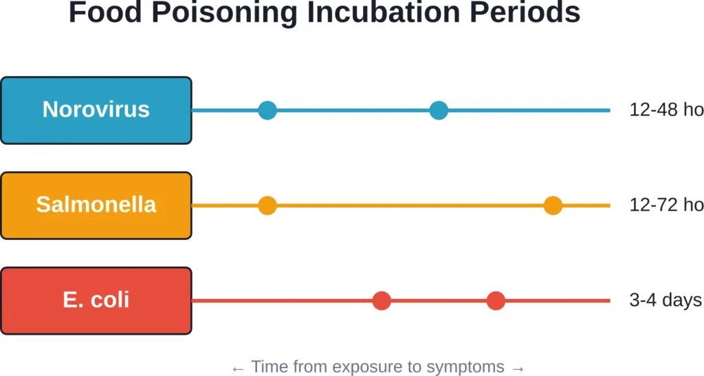 Common foodborne pathogens have delayed incubation periods, making it difficult to identify the contaminated food source.
