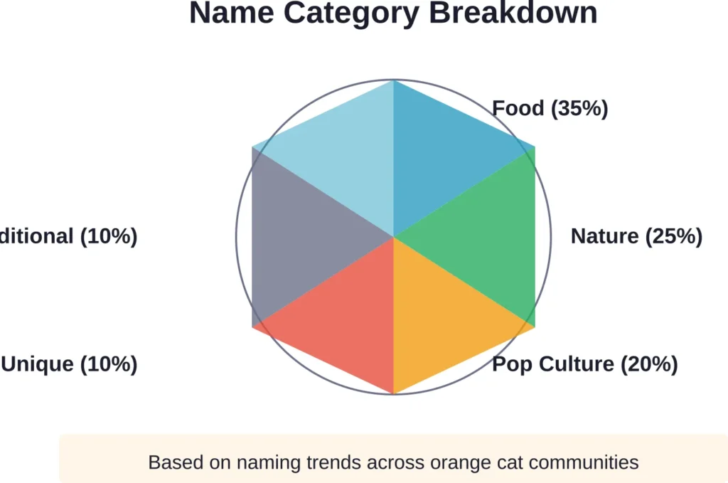 Distribution of orange cat naming categories based on community trends