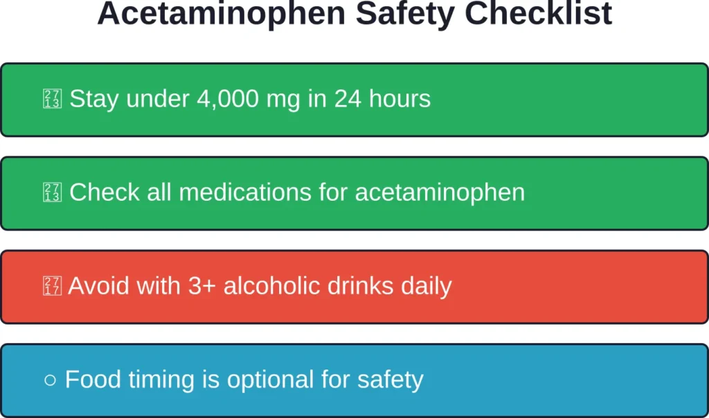 Critical safety factors for acetaminophen use—total daily dose and alcohol interaction matter far more than whether food is present.