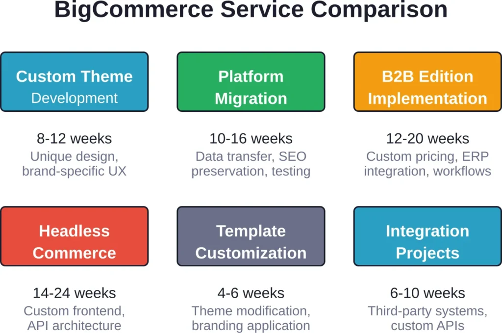 Typical timeline ranges for different BigCommerce project types with specialized agency partners
