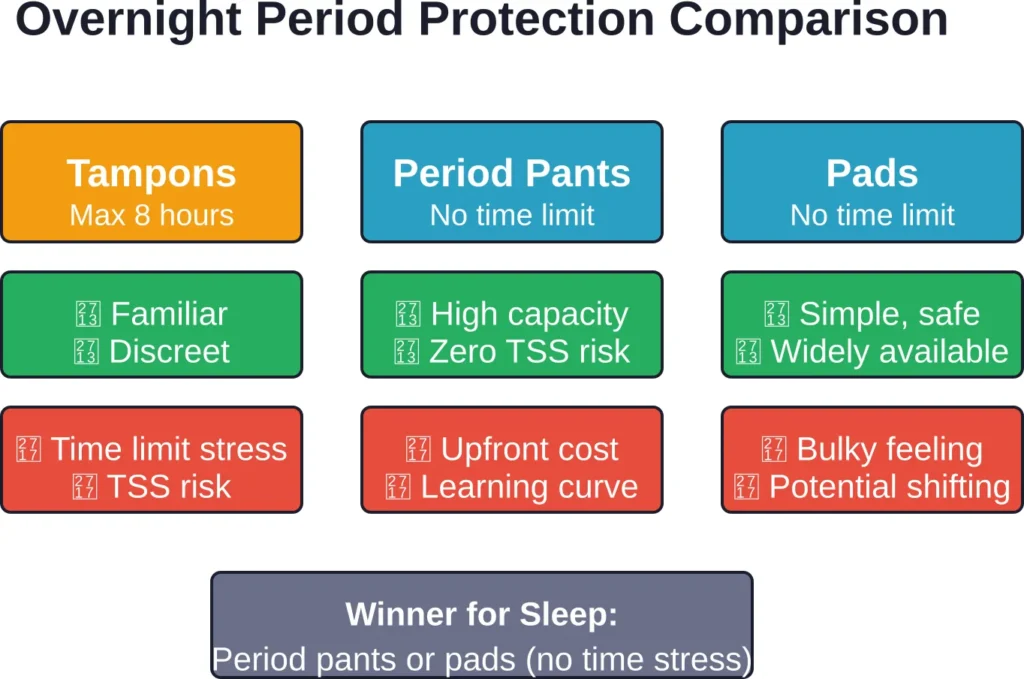 For truly worry-free overnight protection, products without time constraints offer better peace of mind and safety.
