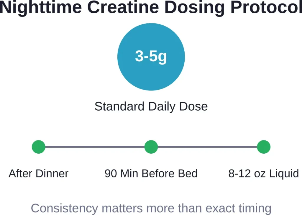 Recommended approach for taking creatine supplementation before bed