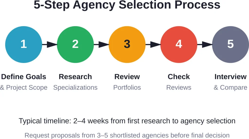 A structured approach to finding and selecting the right Webflow agency partner