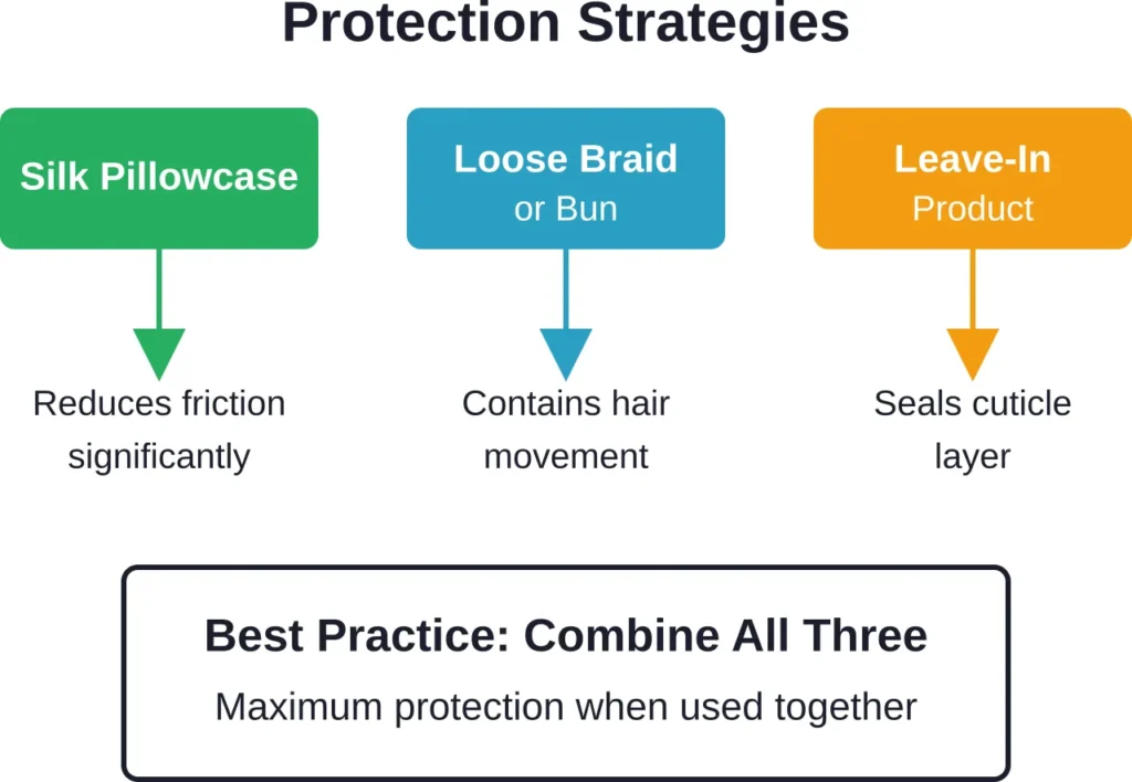 Three key protection strategies that work together to minimize damage when sleeping with wet or damp hair.