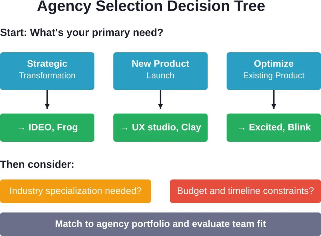 A simplified decision framework for narrowing down agency options based on project type and priorities