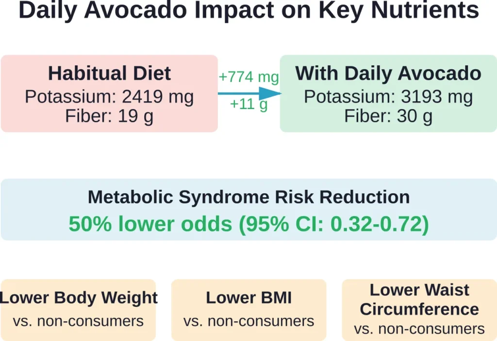 Comparison of nutrient intake and metabolic health markers between habitual diet and daily avocado consumption based on clinical research