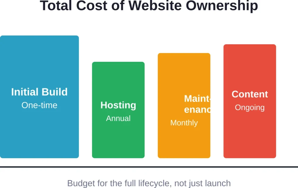 Initial build costs represent only part of total website investment—plan for ongoing expenses.