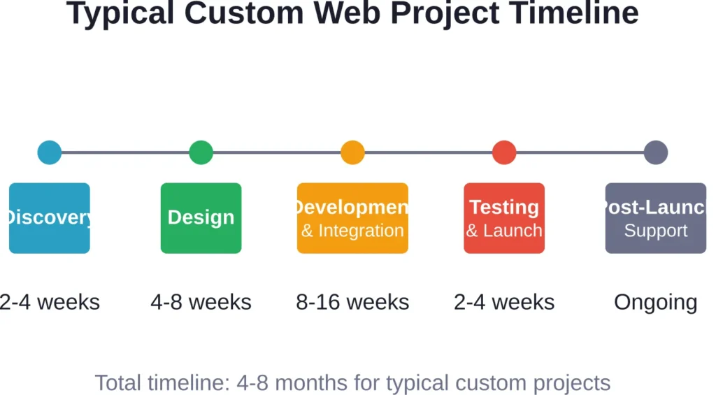 Custom web development requires patience—quality work takes time through multiple specialized phases