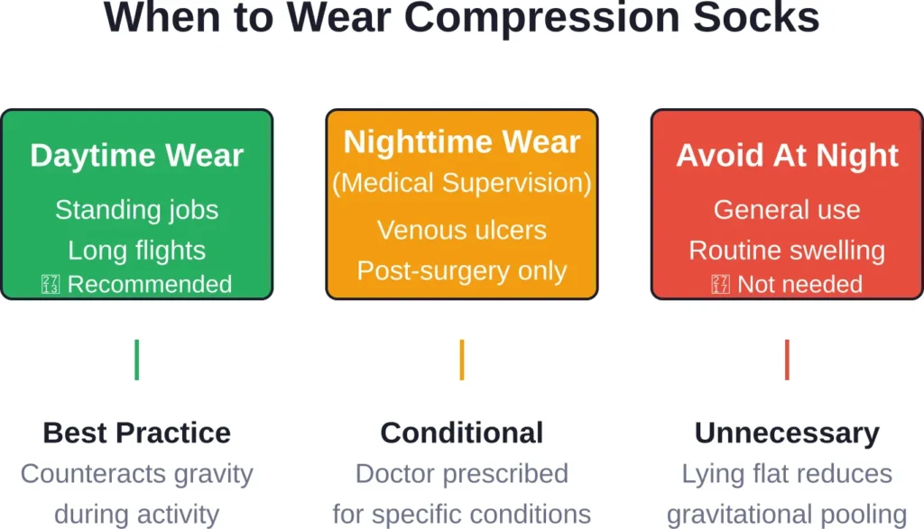 Compression sock recommendations vary by activity and medical need, with daytime wear appropriate for most people.