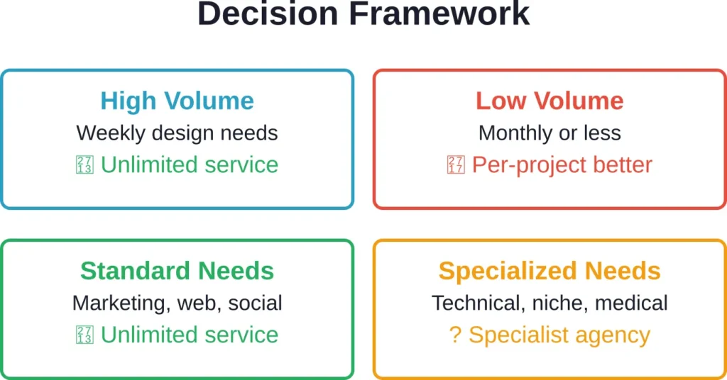 Volume and specialization level determine whether unlimited design subscriptions make financial sense.