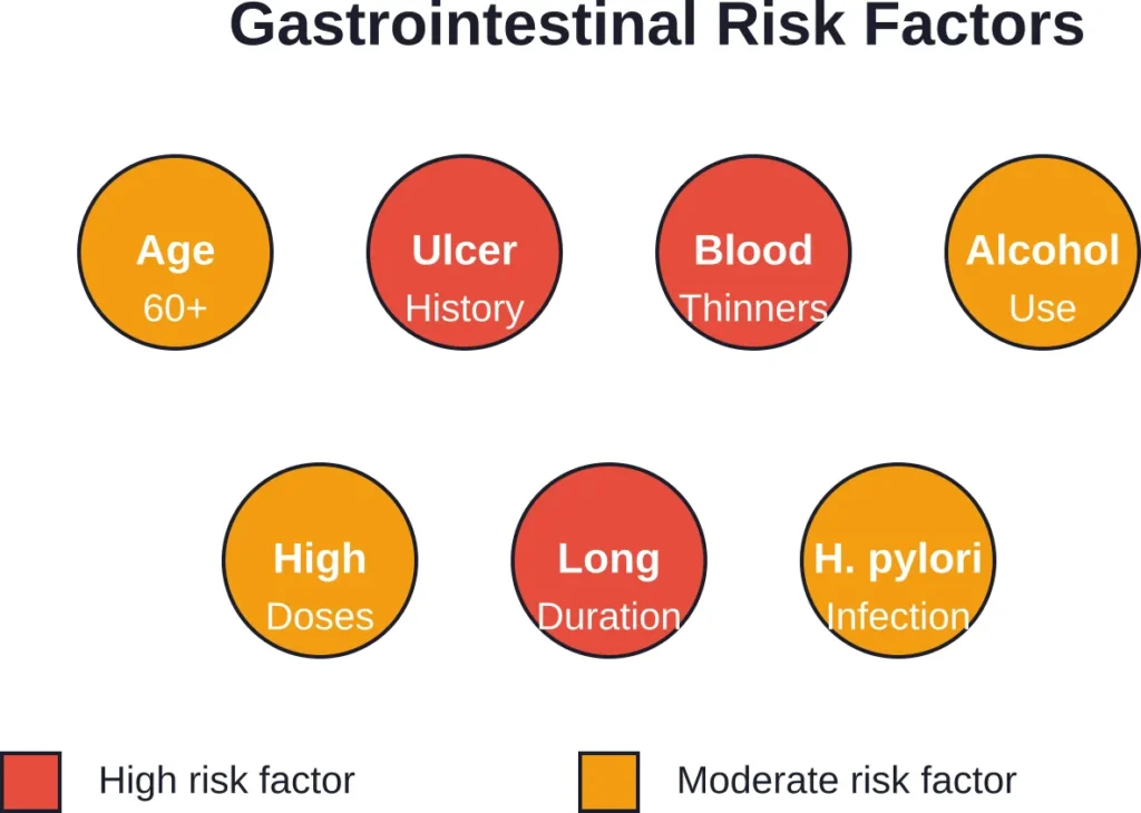 Key risk factors that increase gastrointestinal complications from NSAID use