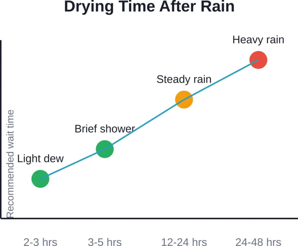 Approximate drying times based on precipitation amount, assuming moderate temperature, sun exposure, and airflow. Cool, humid, or shaded conditions require longer.