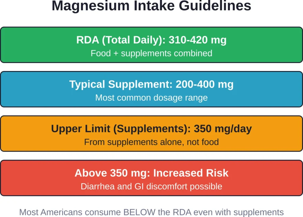 Understanding the different magnesium intake thresholds and what they mean