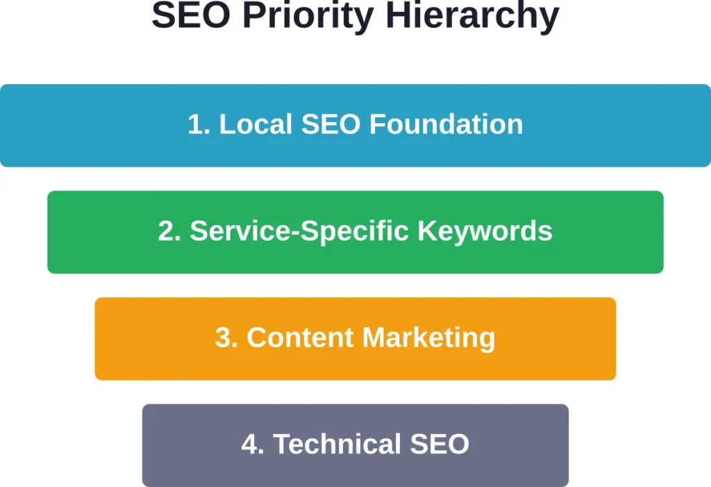 The strategic priority order for SEO initiatives that electrical contractors should follow for maximum impact