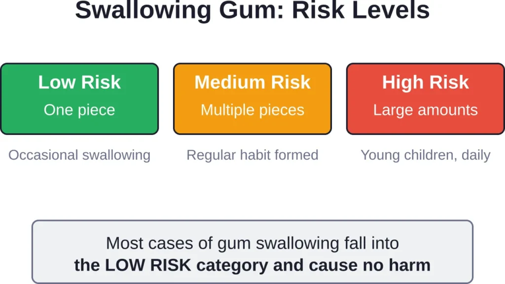 Risk assessment for swallowing chewing gum based on frequency and amount
