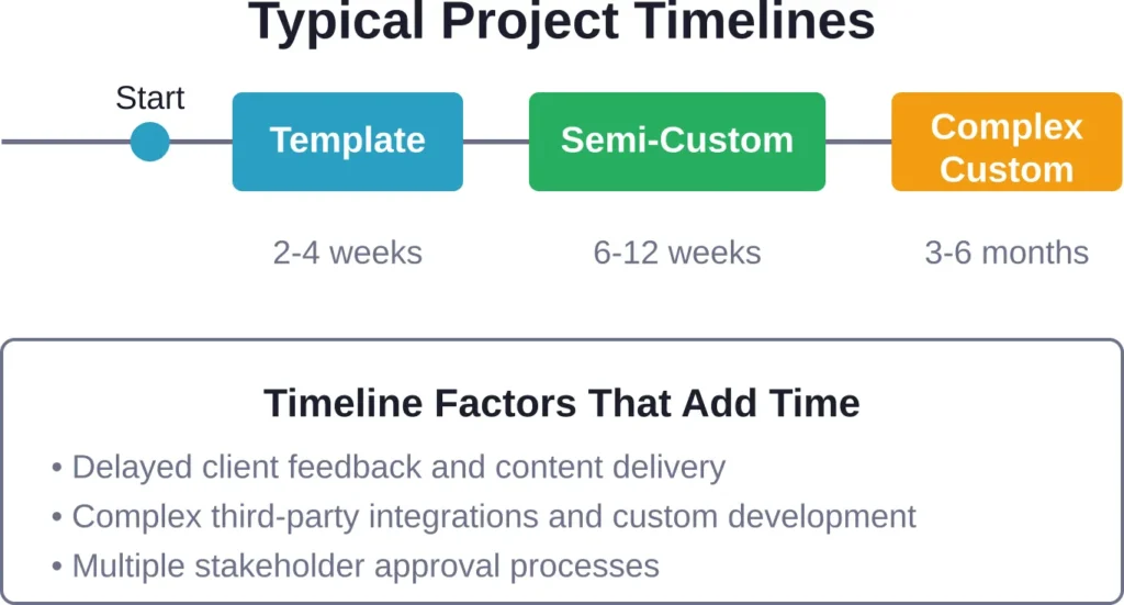 Project timelines by complexity level, with factors that commonly extend schedules beyond initial estimates.