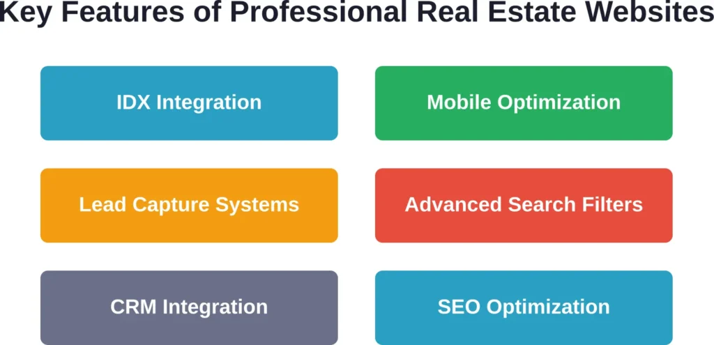 Essential technical features that separate professional real estate websites from generic templates