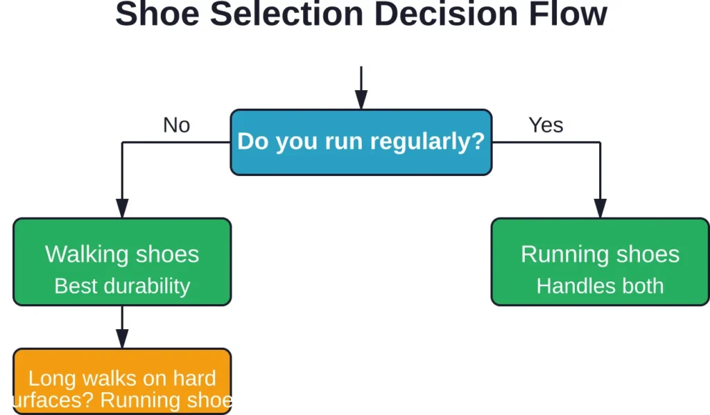 Simple decision tree for choosing between running and walking shoes based on your activity patterns.