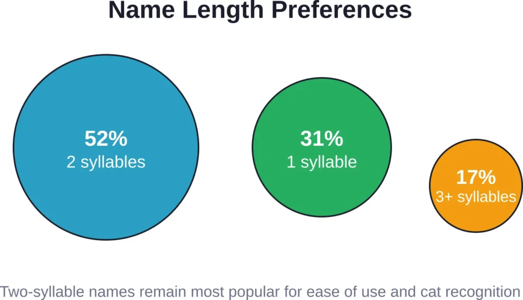 Distribution of preferred name lengths among female cat names, showing why shorter names dominate