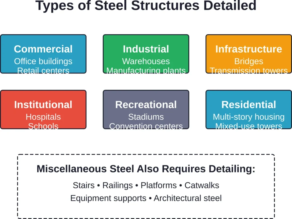 Steel detailing applies across diverse structure types, each with unique technical requirements and connection complexity.