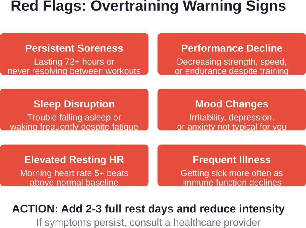 Common symptoms indicating excessive training load without adequate recovery.
