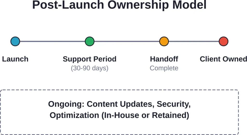 Typical progression from agency delivery to long-term site ownership and maintenance