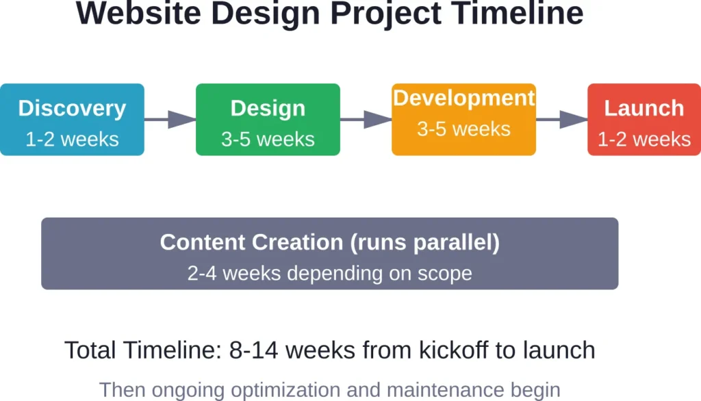 Typical pest control website project phases from initial discovery through launch and beyond
