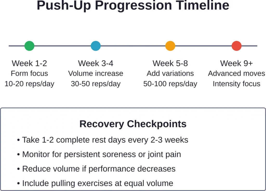 Sample progression timeline for building a sustainable daily push-up practice