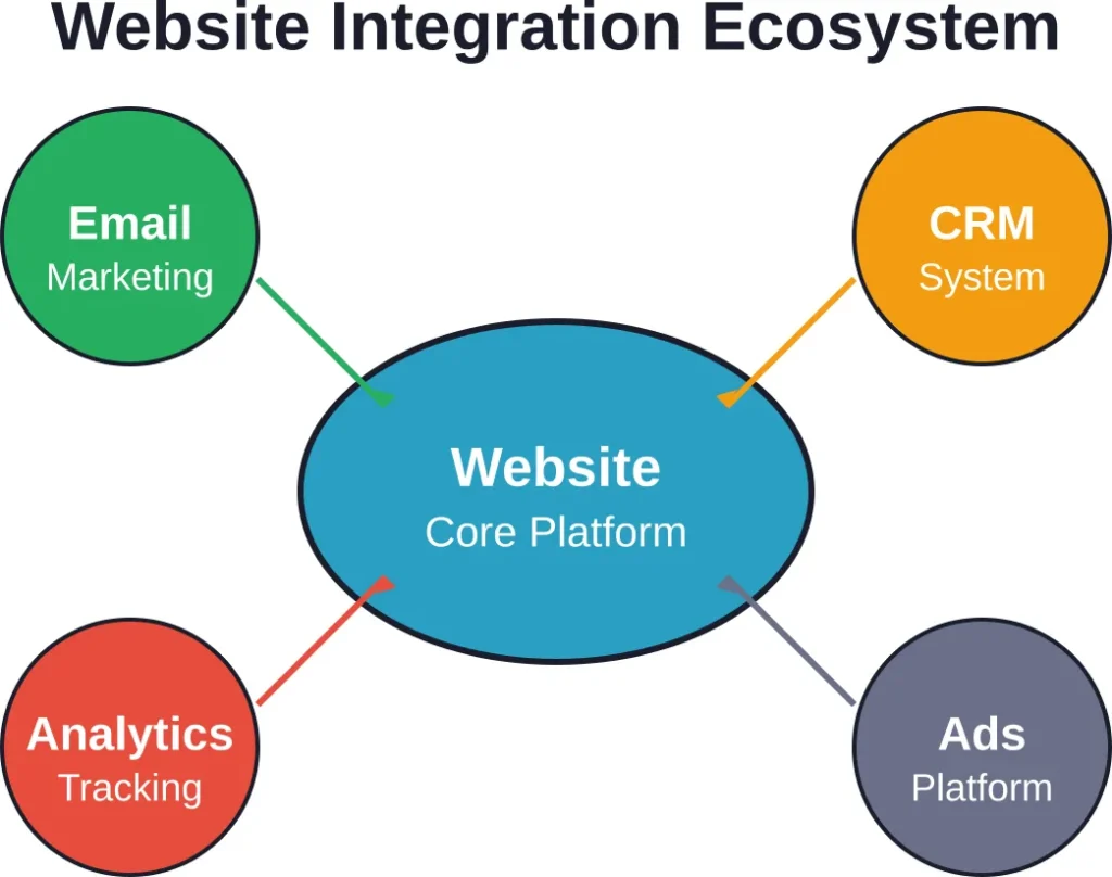 Modern websites function as integration hubs connecting multiple marketing and business systems.