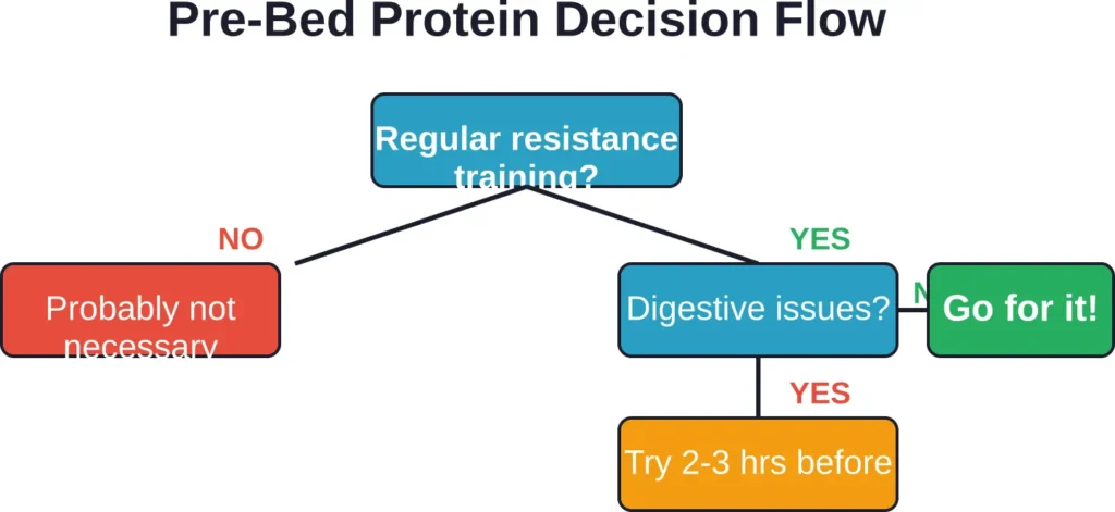 Simple decision tree to determine whether pre-bed protein makes sense for individual goals and circumstances.