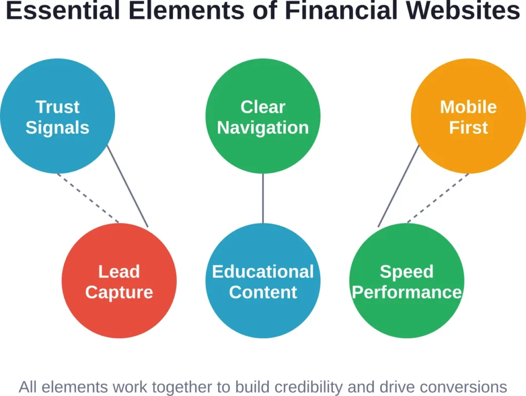 High-performing financial websites integrate multiple elements into cohesive experiences that establish trust while facilitating lead generation.