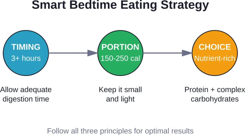The three-pillar approach to smart bedtime eating emphasizes when, how much, and what to consume for minimal sleep disruption.