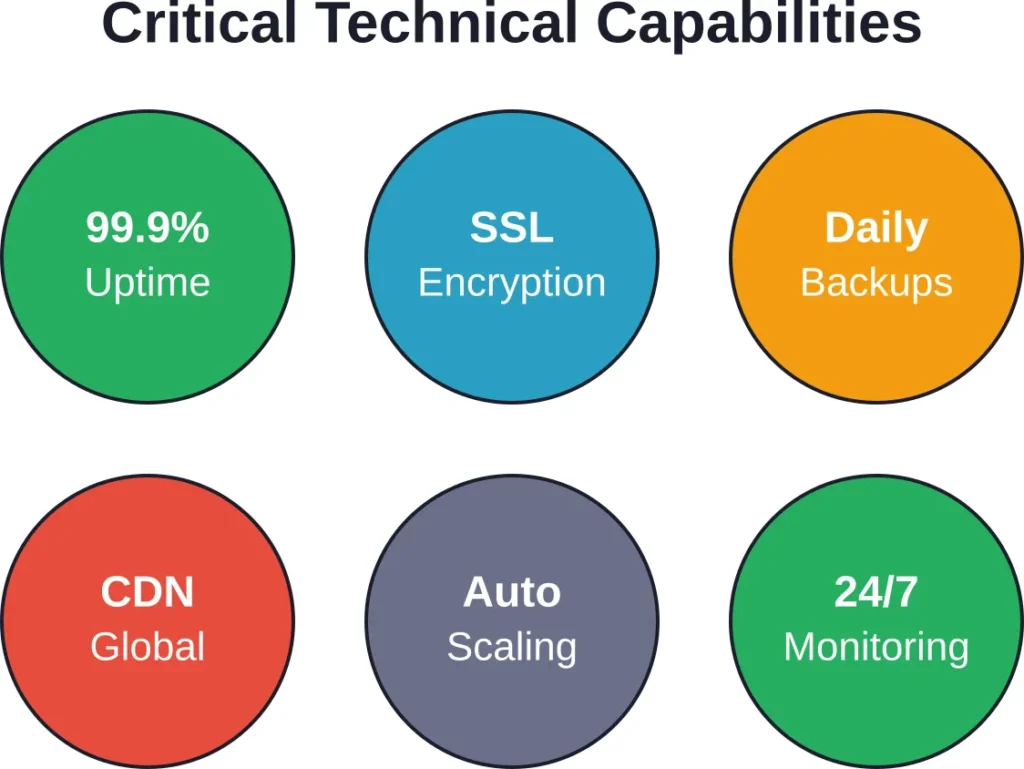 Six non-negotiable technical capabilities every web design hosting company should provide as standard.