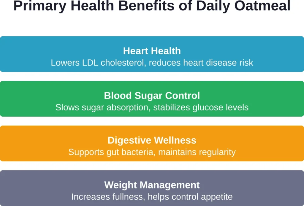 The four main evidence-based health advantages of incorporating oatmeal into a daily eating routine.