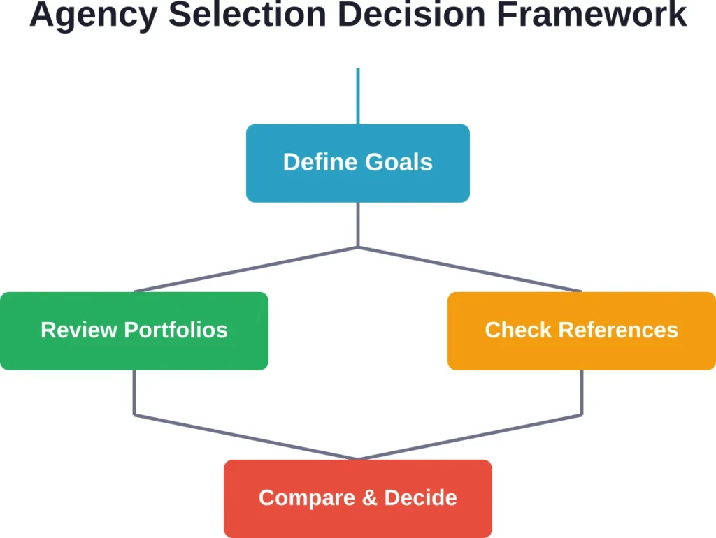 Step-by-step framework for evaluating and selecting the right chiropractor web design agency for your practice needs.