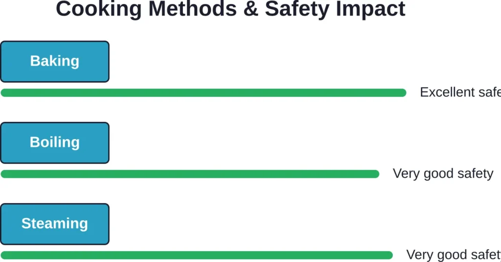 All common cooking methods effectively reduce glycoalkaloid content and neutralize antinutrients.