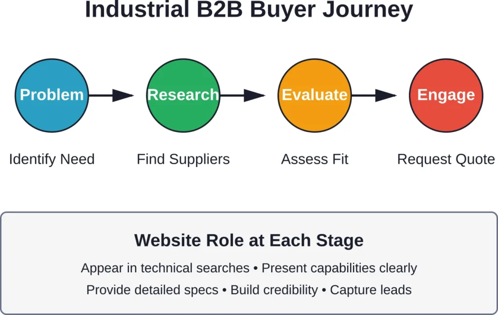 Four-stage industrial buyer journey showing where website design impacts supplier consideration and selection