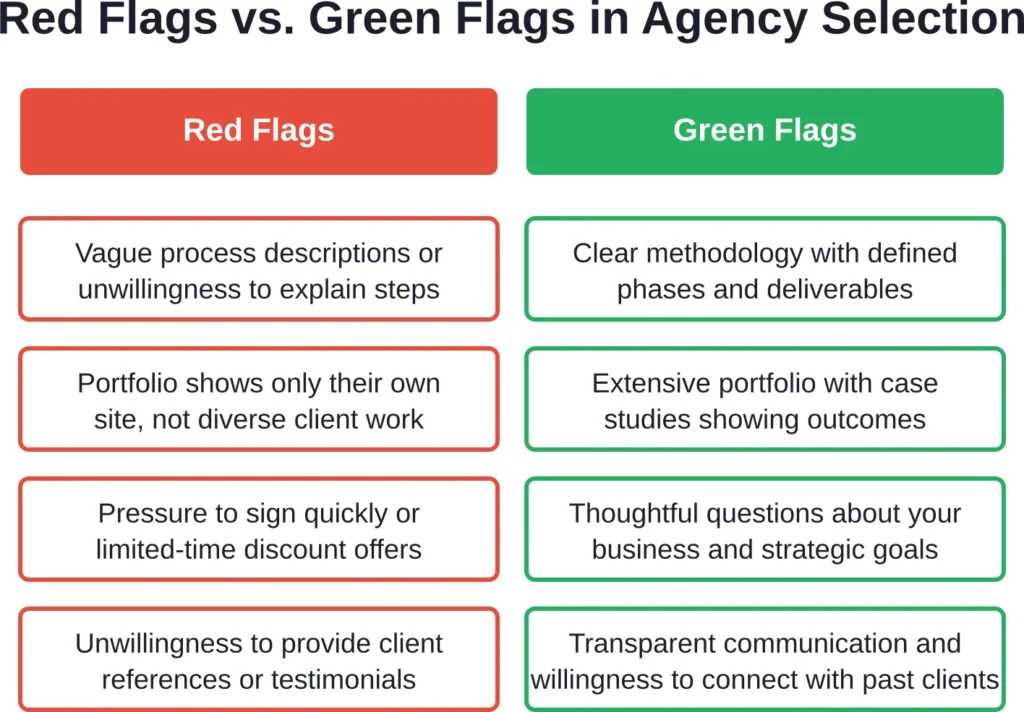 Warning signs and positive indicators to watch for during the agency vetting process.