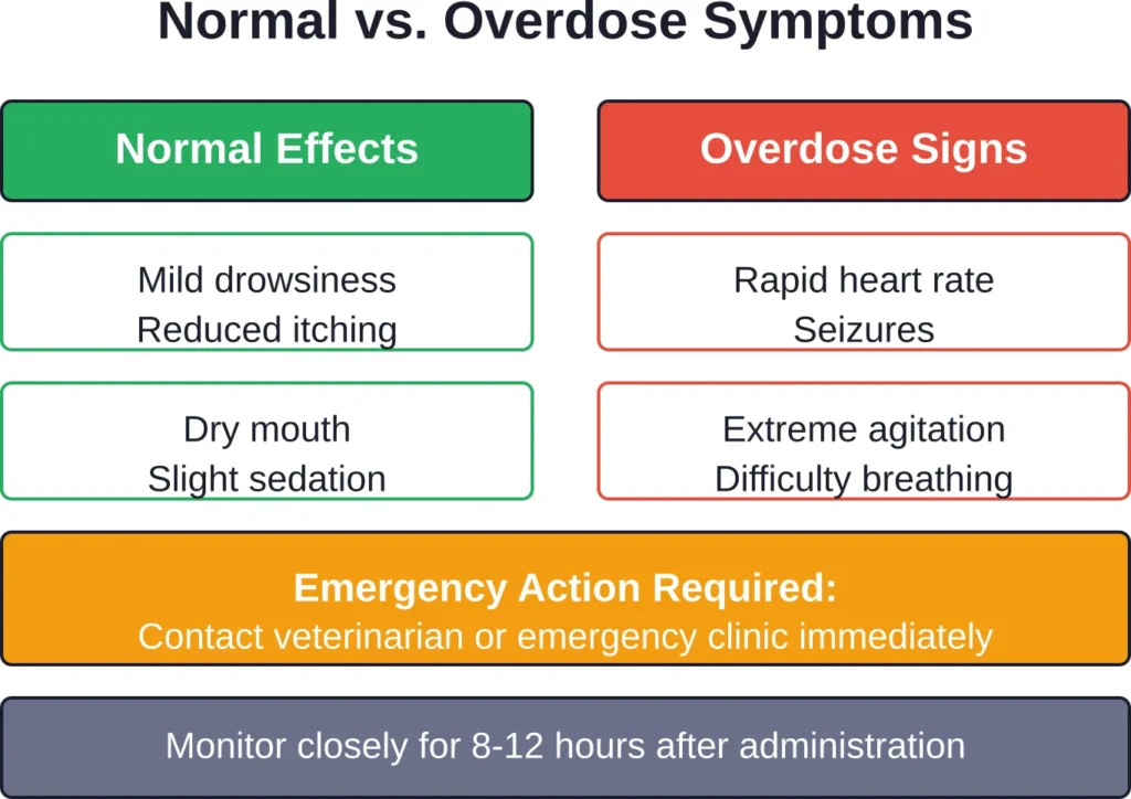 Understanding the difference between normal therapeutic effects and dangerous overdose symptoms can save your dog's life.