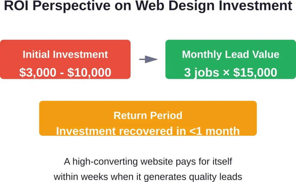 Why investment should be evaluated based on customer acquisition value rather than upfront cost alone