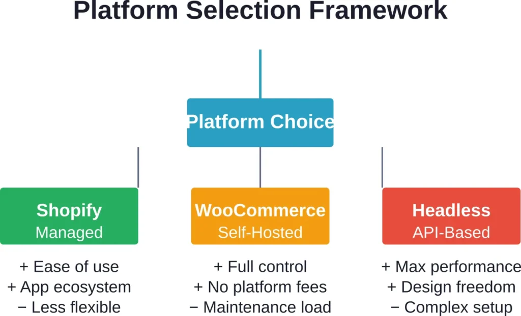 Each platform offers distinct trade-offs between ease of use, flexibility, and technical complexity.