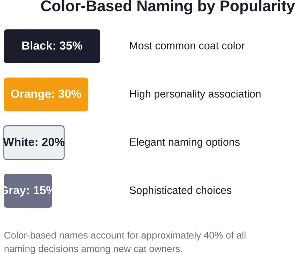 Black and orange cats receive color-inspired names most frequently, reflecting their distinctive appearances.
