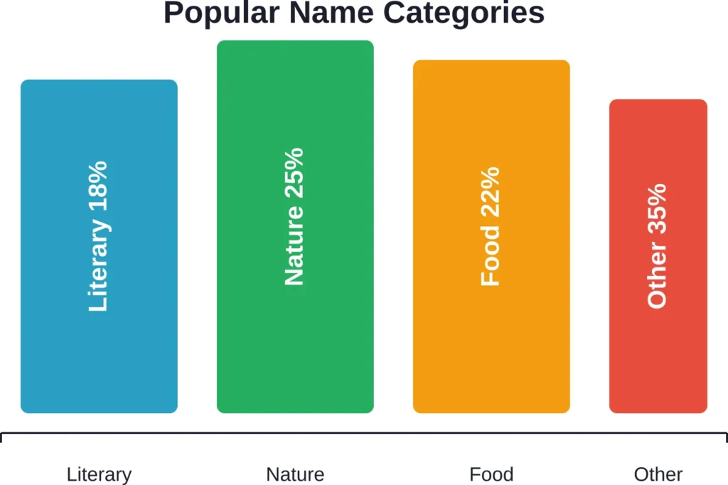 Distribution of naming themes among cat owners choosing unique names