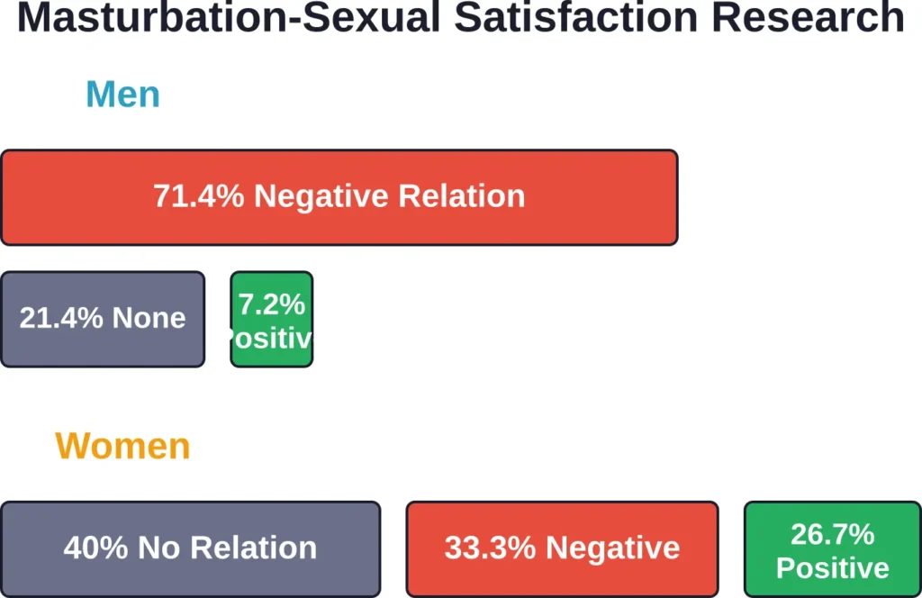 Systematic review findings on the relationship between masturbation frequency and sexual satisfaction, showing different patterns for men and women.