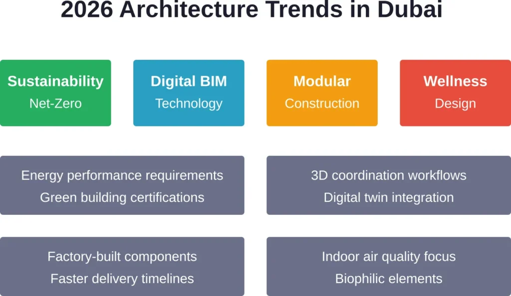 Four major trends are reshaping architectural engineering practice in Dubai during 2026, each driving specific changes in design approach and technical capabilities.